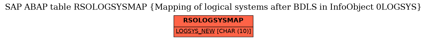 E-R Diagram for table RSOLOGSYSMAP (Mapping of logical systems after BDLS in InfoObject 0LOGSYS)