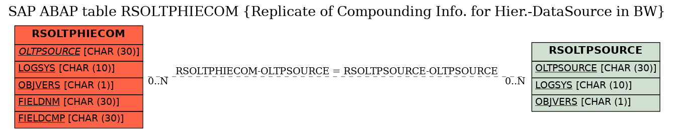 E-R Diagram for table RSOLTPHIECOM (Replicate of Compounding Info. for Hier.-DataSource in BW)