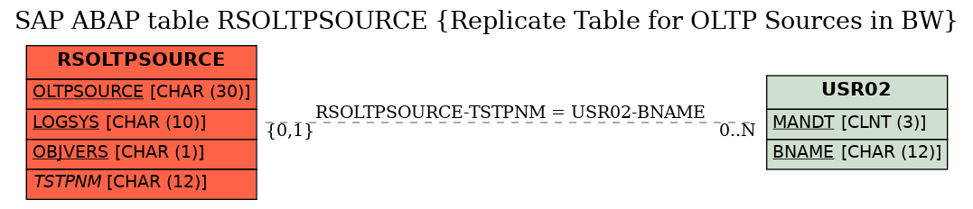 E-R Diagram for table RSOLTPSOURCE (Replicate Table for OLTP Sources in BW)