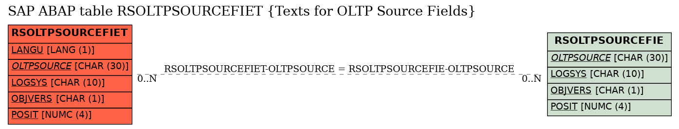 E-R Diagram for table RSOLTPSOURCEFIET (Texts for OLTP Source Fields)