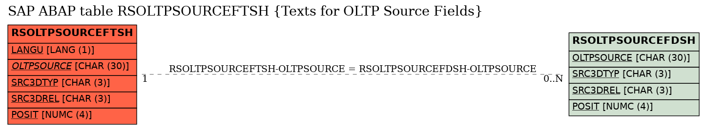 E-R Diagram for table RSOLTPSOURCEFTSH (Texts for OLTP Source Fields)