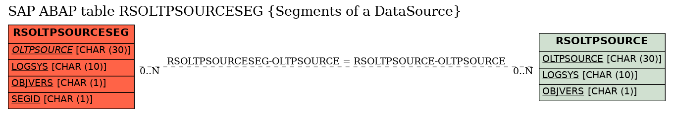 E-R Diagram for table RSOLTPSOURCESEG (Segments of a DataSource)