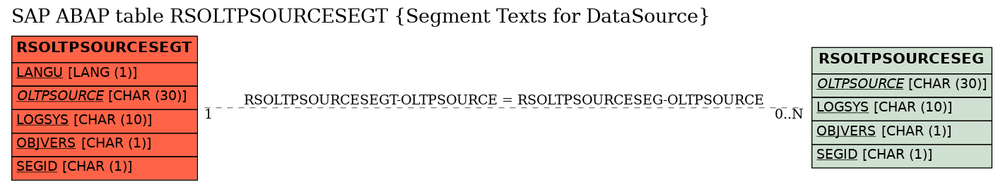 E-R Diagram for table RSOLTPSOURCESEGT (Segment Texts for DataSource)