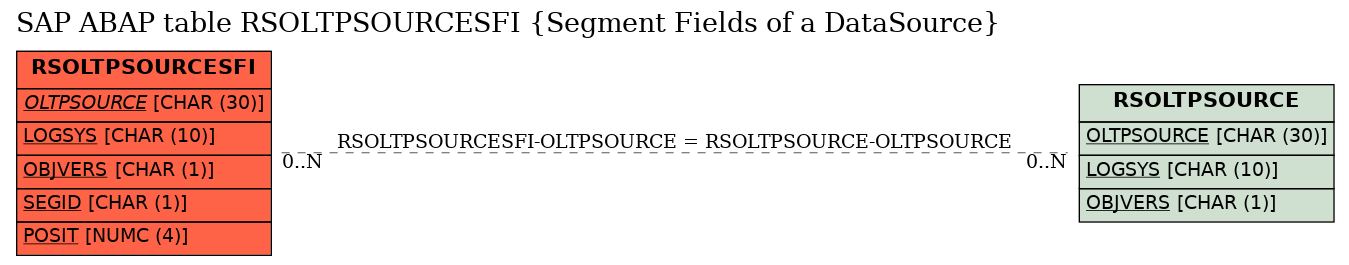 E-R Diagram for table RSOLTPSOURCESFI (Segment Fields of a DataSource)