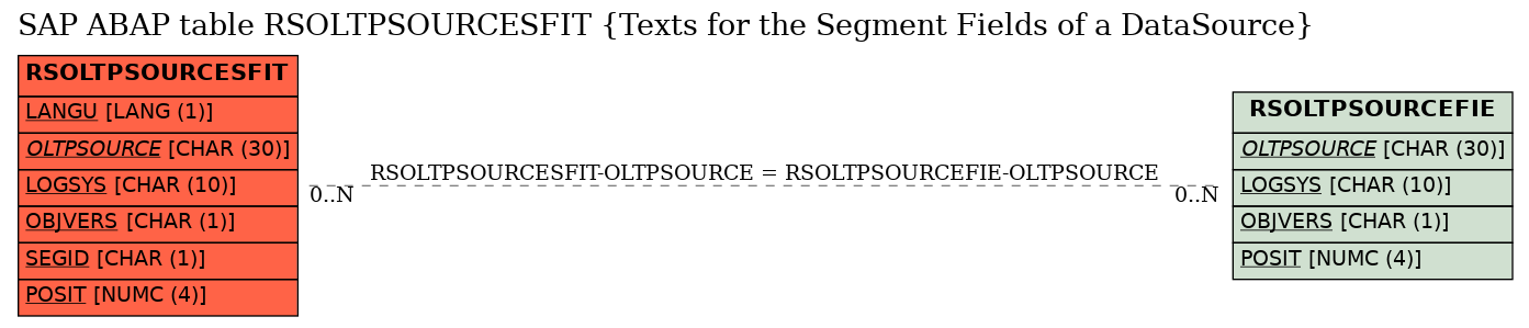 E-R Diagram for table RSOLTPSOURCESFIT (Texts for the Segment Fields of a DataSource)