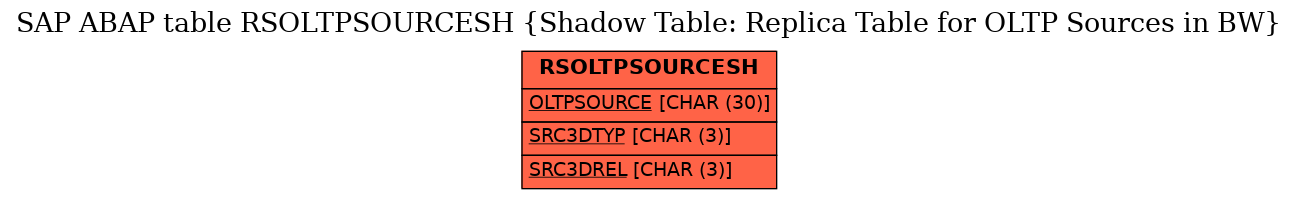 E-R Diagram for table RSOLTPSOURCESH (Shadow Table: Replica Table for OLTP Sources in BW)