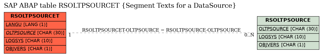 E-R Diagram for table RSOLTPSOURCET (Segment Texts for a DataSource)