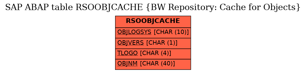 E-R Diagram for table RSOOBJCACHE (BW Repository: Cache for Objects)