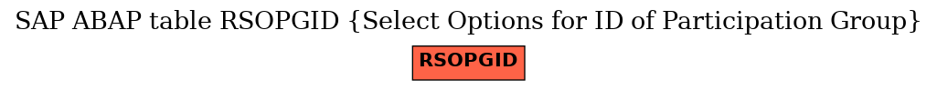 E-R Diagram for table RSOPGID (Select Options for ID of Participation Group)