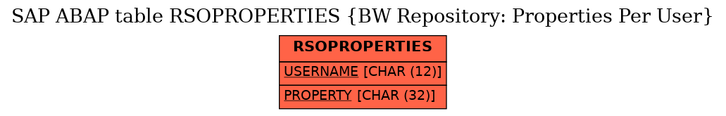 E-R Diagram for table RSOPROPERTIES (BW Repository: Properties Per User)