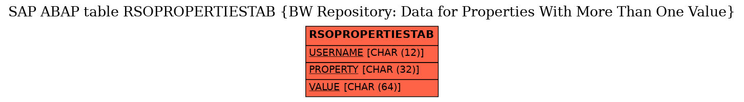 E-R Diagram for table RSOPROPERTIESTAB (BW Repository: Data for Properties With More Than One Value)