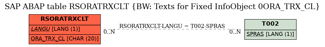 E-R Diagram for table RSORATRXCLT (BW: Texts for Fixed InfoObject 0ORA_TRX_CL)