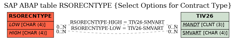 E-R Diagram for table RSORECNTYPE (Select Options for Contract Type)