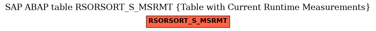 E-R Diagram for table RSORSORT_S_MSRMT (Table with Current Runtime Measurements)