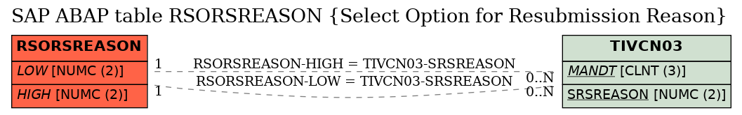 E-R Diagram for table RSORSREASON (Select Option for Resubmission Reason)