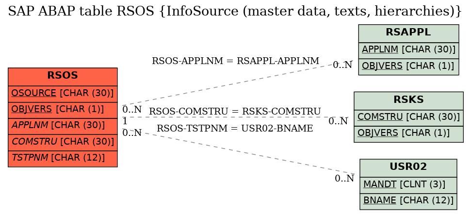 E-R Diagram for table RSOS (InfoSource (master data, texts, hierarchies))