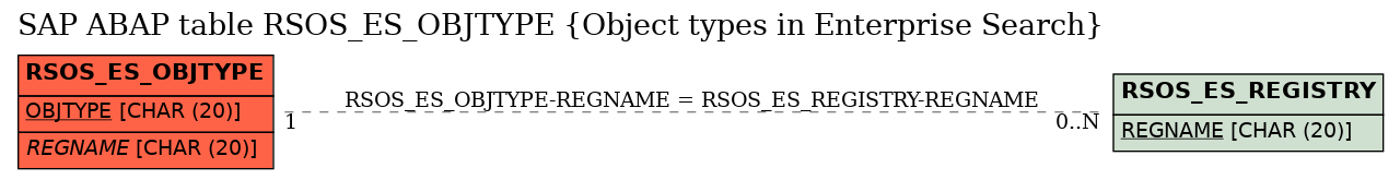 E-R Diagram for table RSOS_ES_OBJTYPE (Object types in Enterprise Search)