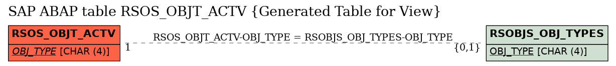 E-R Diagram for table RSOS_OBJT_ACTV (Generated Table for View)