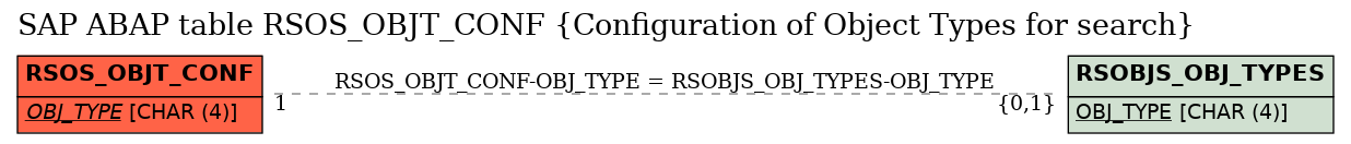 E-R Diagram for table RSOS_OBJT_CONF (Configuration of Object Types for search)