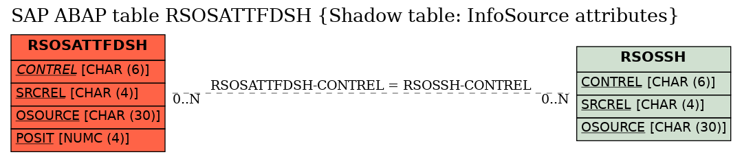 E-R Diagram for table RSOSATTFDSH (Shadow table: InfoSource attributes)