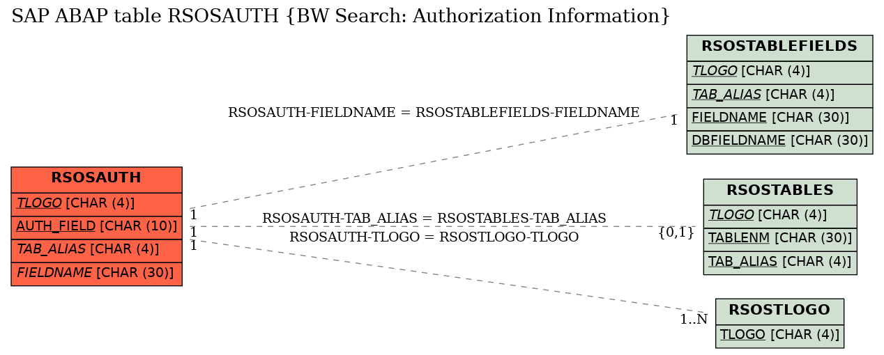 E-R Diagram for table RSOSAUTH (BW Search: Authorization Information)