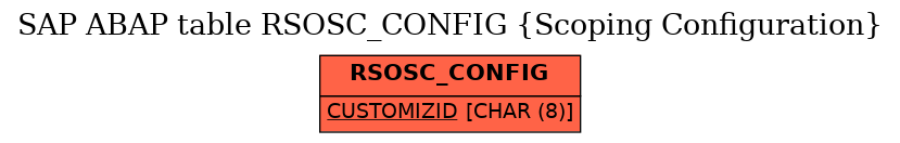 E-R Diagram for table RSOSC_CONFIG (Scoping Configuration)