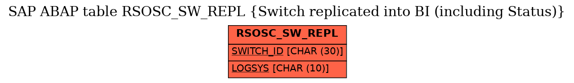 E-R Diagram for table RSOSC_SW_REPL (Switch replicated into BI (including Status))