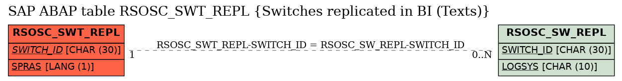 E-R Diagram for table RSOSC_SWT_REPL (Switches replicated in BI (Texts))