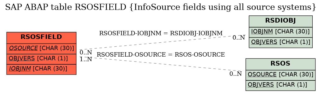 E-R Diagram for table RSOSFIELD (InfoSource fields using all source systems)