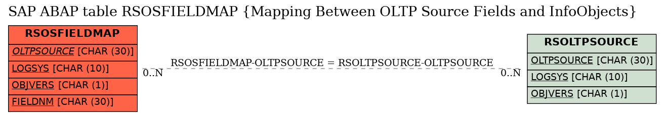E-R Diagram for table RSOSFIELDMAP (Mapping Between OLTP Source Fields and InfoObjects)
