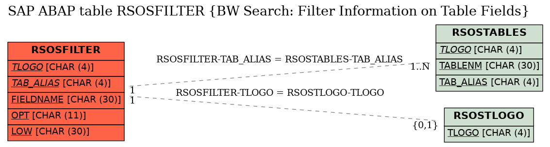 E-R Diagram for table RSOSFILTER (BW Search: Filter Information on Table Fields)