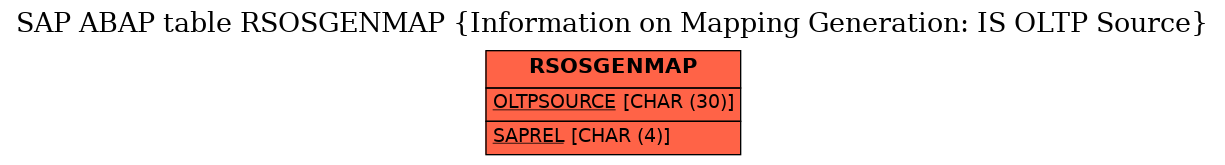 E-R Diagram for table RSOSGENMAP (Information on Mapping Generation: IS OLTP Source)