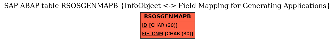 E-R Diagram for table RSOSGENMAPB (InfoObject <-> Field Mapping for Generating Applications)