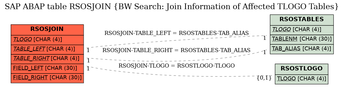 E-R Diagram for table RSOSJOIN (BW Search: Join Information of Affected TLOGO Tables)