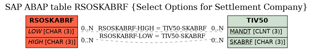 E-R Diagram for table RSOSKABRF (Select Options for Settlement Company)