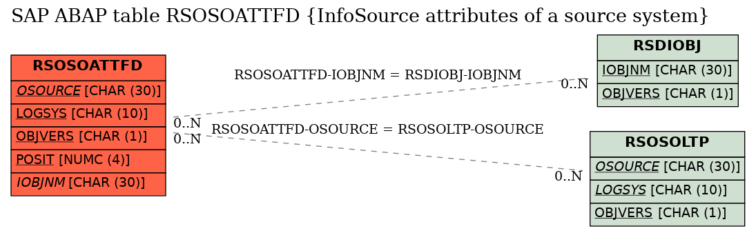 E-R Diagram for table RSOSOATTFD (InfoSource attributes of a source system)