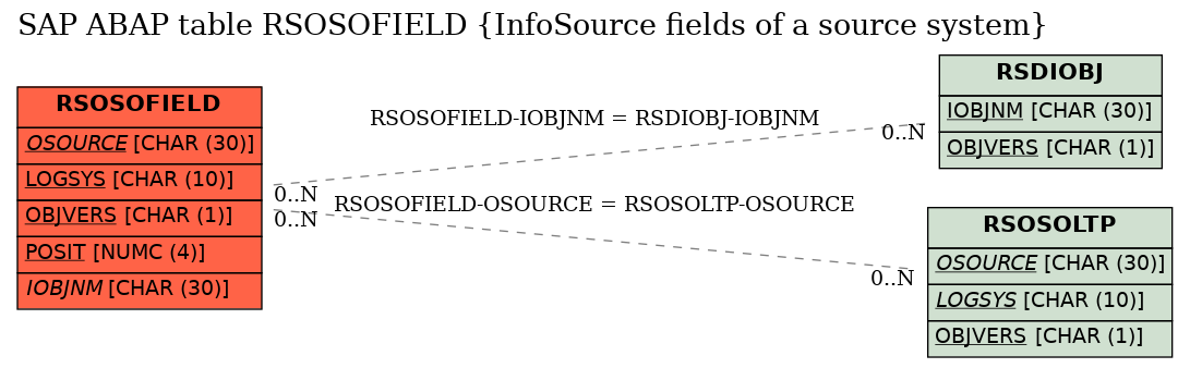 E-R Diagram for table RSOSOFIELD (InfoSource fields of a source system)