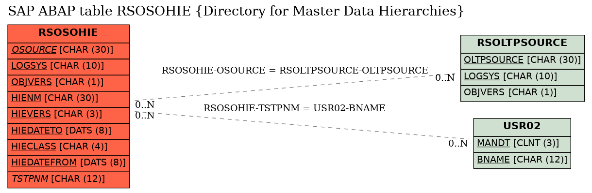 E-R Diagram for table RSOSOHIE (Directory for Master Data Hierarchies)