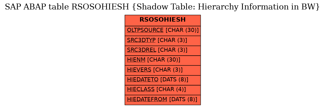 E-R Diagram for table RSOSOHIESH (Shadow Table: Hierarchy Information in BW)