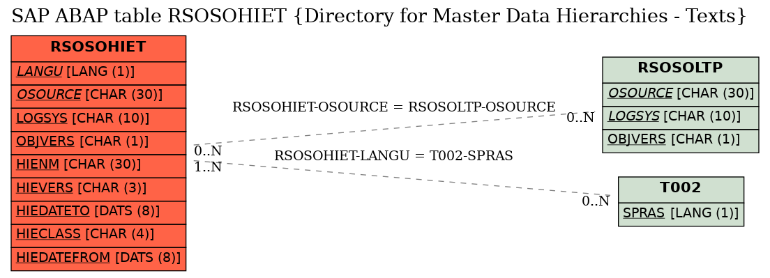 E-R Diagram for table RSOSOHIET (Directory for Master Data Hierarchies - Texts)