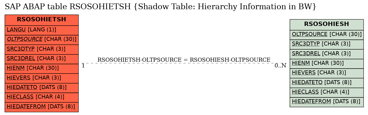 E-R Diagram for table RSOSOHIETSH (Shadow Table: Hierarchy Information in BW)