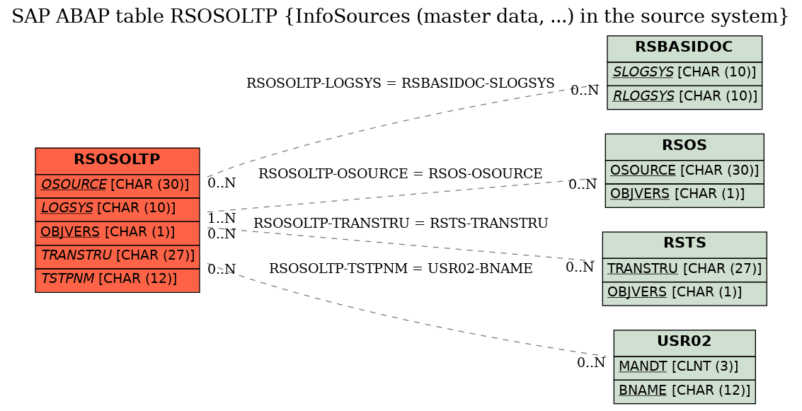 E-R Diagram for table RSOSOLTP (InfoSources (master data, ...) in the source system)