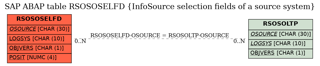 E-R Diagram for table RSOSOSELFD (InfoSource selection fields of a source system)