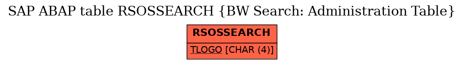 E-R Diagram for table RSOSSEARCH (BW Search: Administration Table)