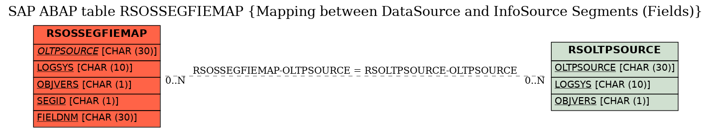 E-R Diagram for table RSOSSEGFIEMAP (Mapping between DataSource and InfoSource Segments (Fields))