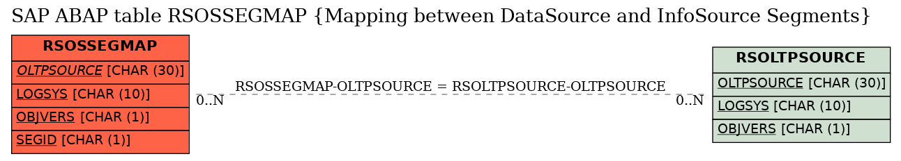 E-R Diagram for table RSOSSEGMAP (Mapping between DataSource and InfoSource Segments)