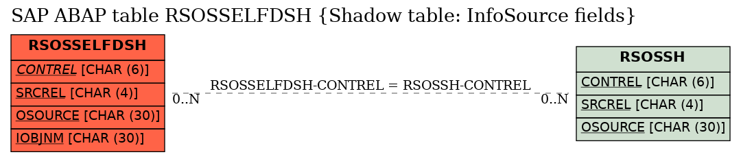 E-R Diagram for table RSOSSELFDSH (Shadow table: InfoSource fields)