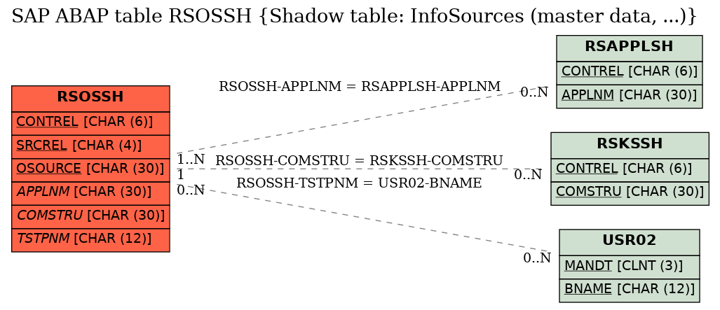 E-R Diagram for table RSOSSH (Shadow table: InfoSources (master data, ...))