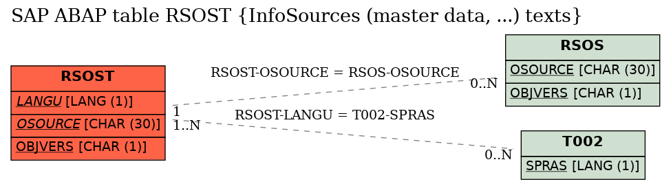 E-R Diagram for table RSOST (InfoSources (master data, ...) texts)