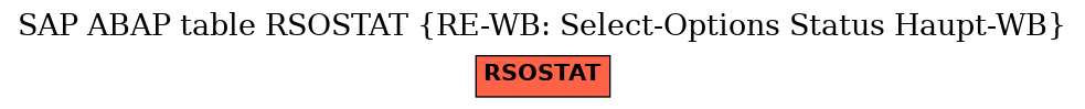 E-R Diagram for table RSOSTAT (RE-WB: Select-Options Status Haupt-WB)